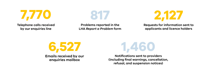 LHA Enquiries Data 2022-23