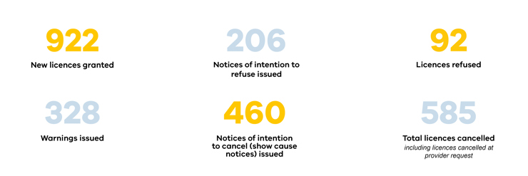 LHA Licensing Data